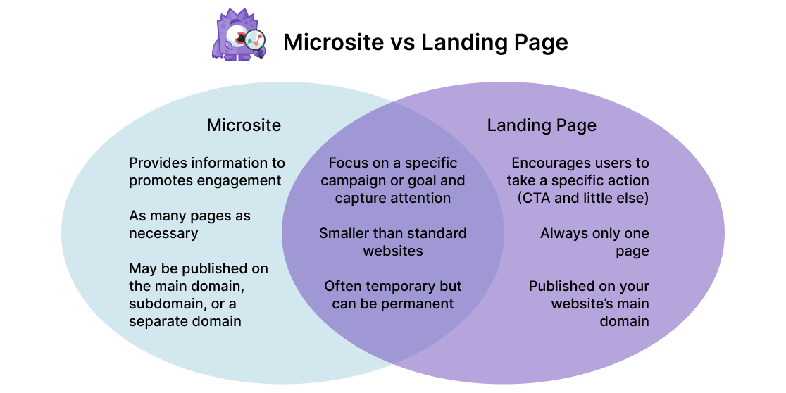 Microsite vs Landing Page Diagram