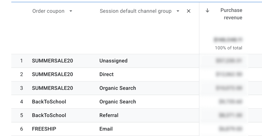 Google analytics coupon tracking session default channel group