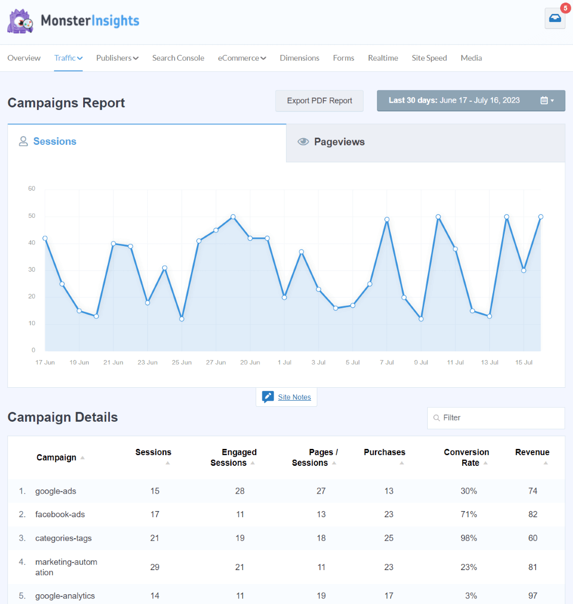 MonsterInsights Campaigns report for marketing campaign tracking