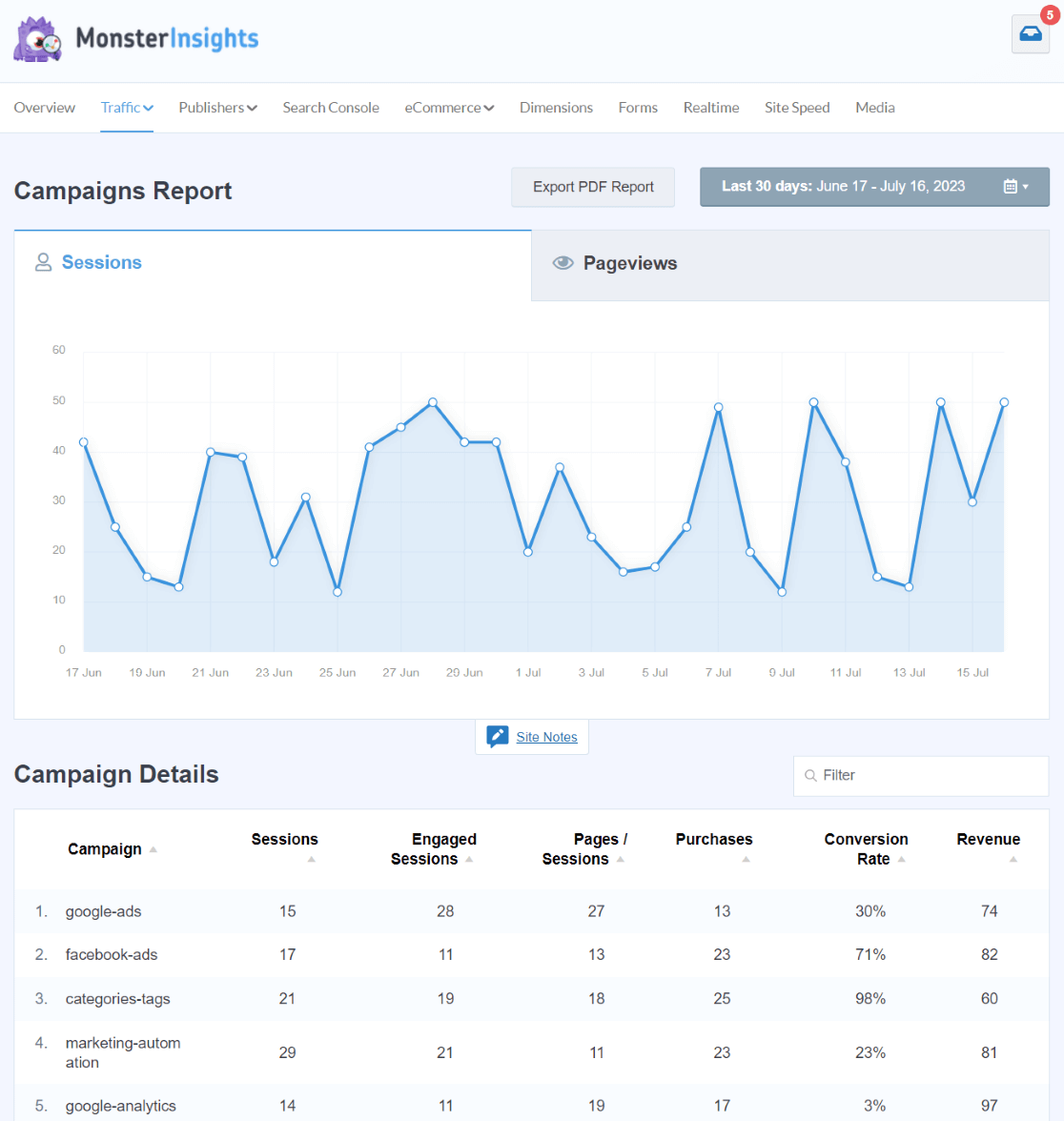 MonsterInsights Campaigns report