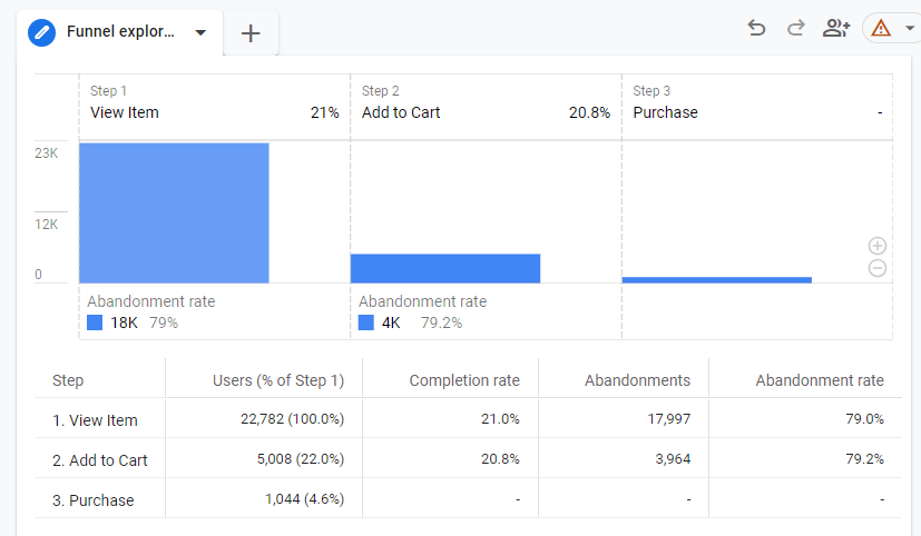 GA4 funnel exploration ecommerce report