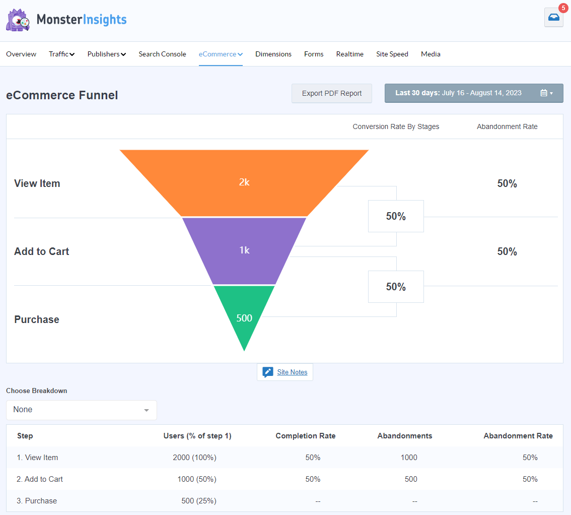 MonsterInsights eCommerce Funnel Report