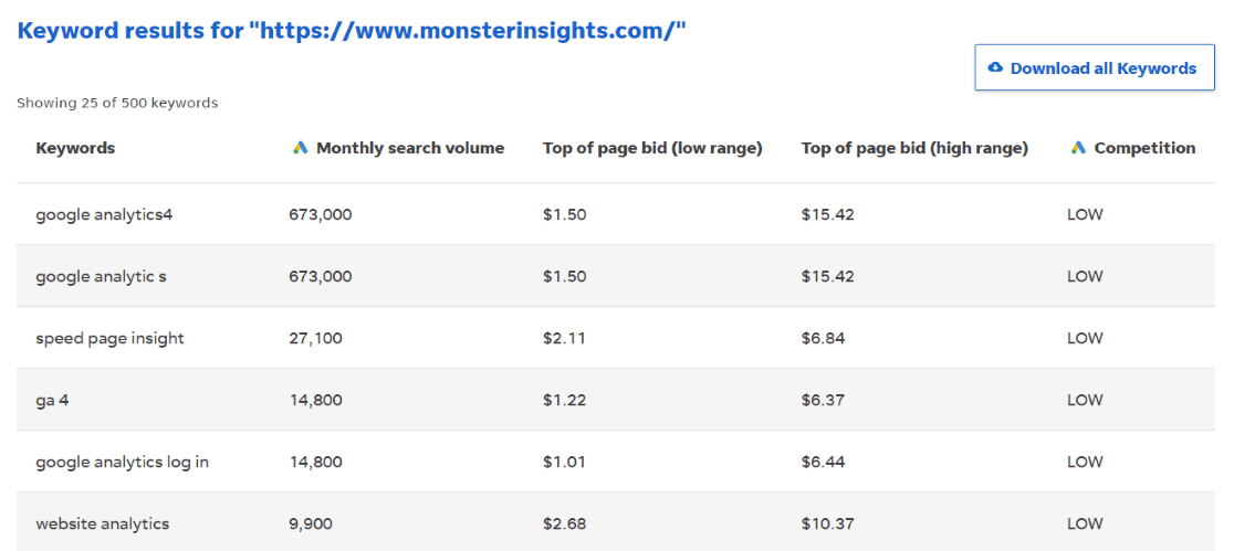 WordStream keyword generator example