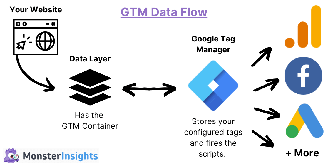 Google Tag Manager data layer illustration
