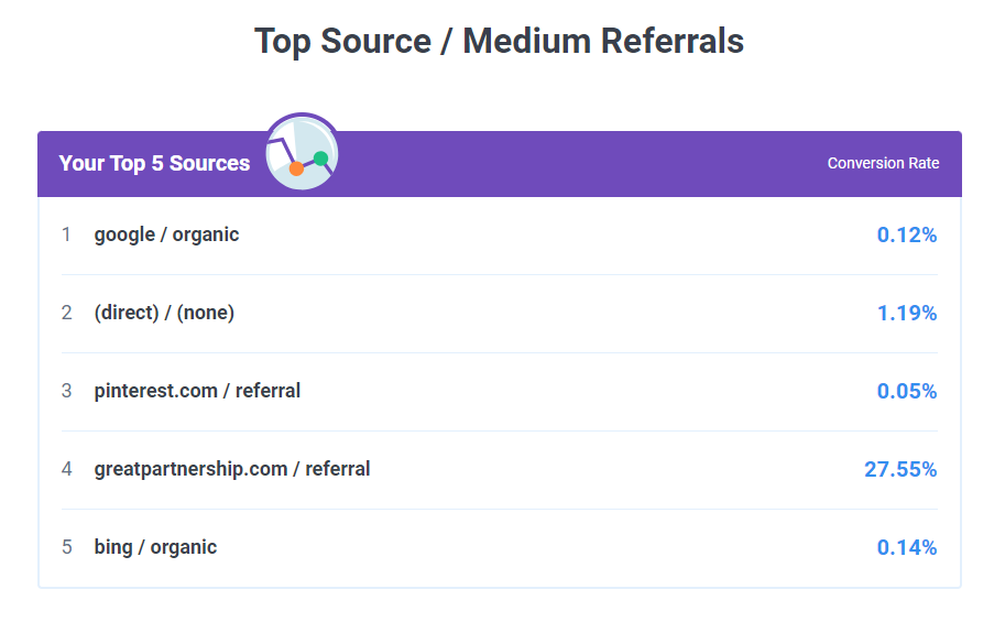 Source/Medium Referrals - Year in Review