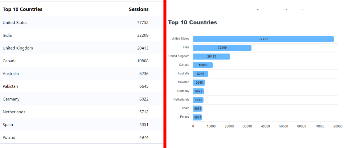 Site insights scorecard vs graph