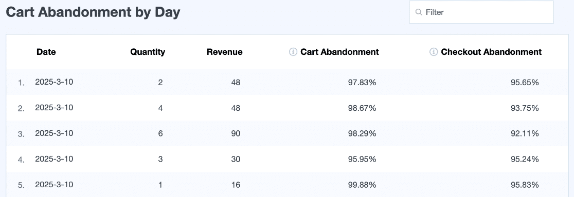 MonsterInsights Cart Abandonment by Date report