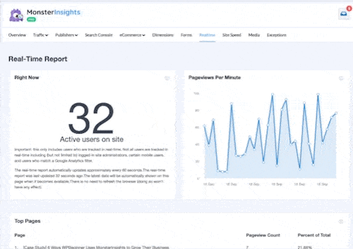 MonsterInsights Realtime Analytics Dashboard showing active users and top pages
