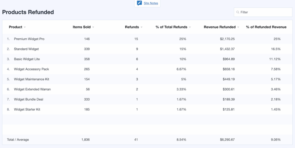 MI Products Refunded table
