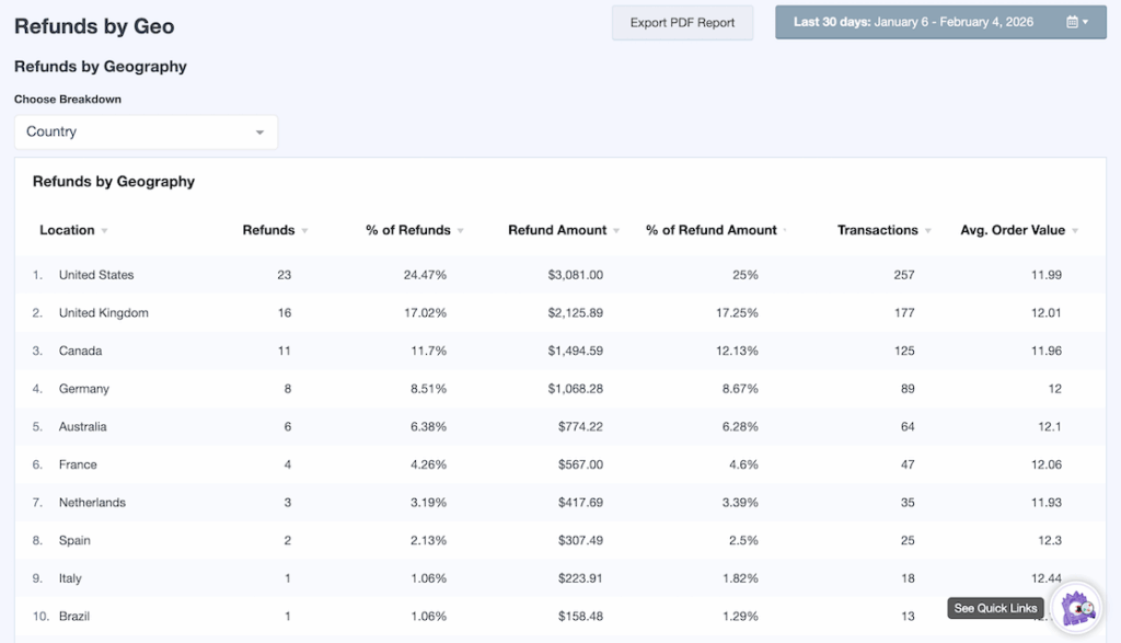 Refund by GEO report MI