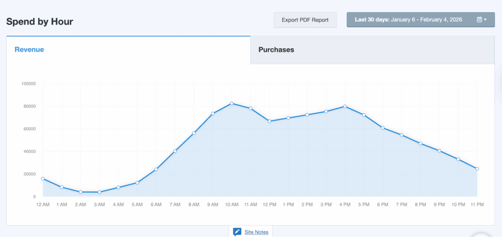 Spend by hour report graph