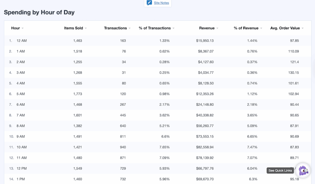 Spend by hour report table