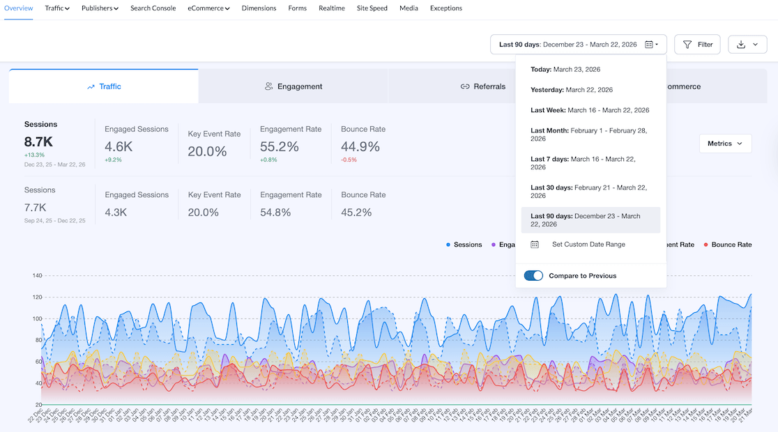 Date-range picker on the MonsterInsights Overview report with Compare to Previous enabled, showing the last 90 days against the prior 90-day period — the same control appears across MonsterInsights report tabs, including Search Console