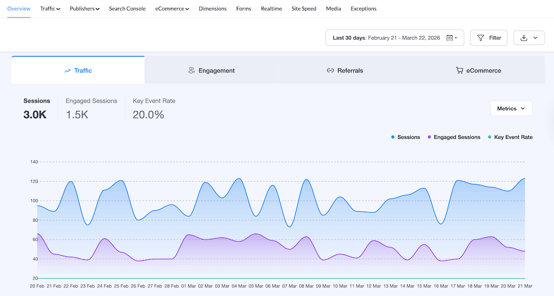 MonsterInsights overview report showing analytics data inside the WordPress dashboard