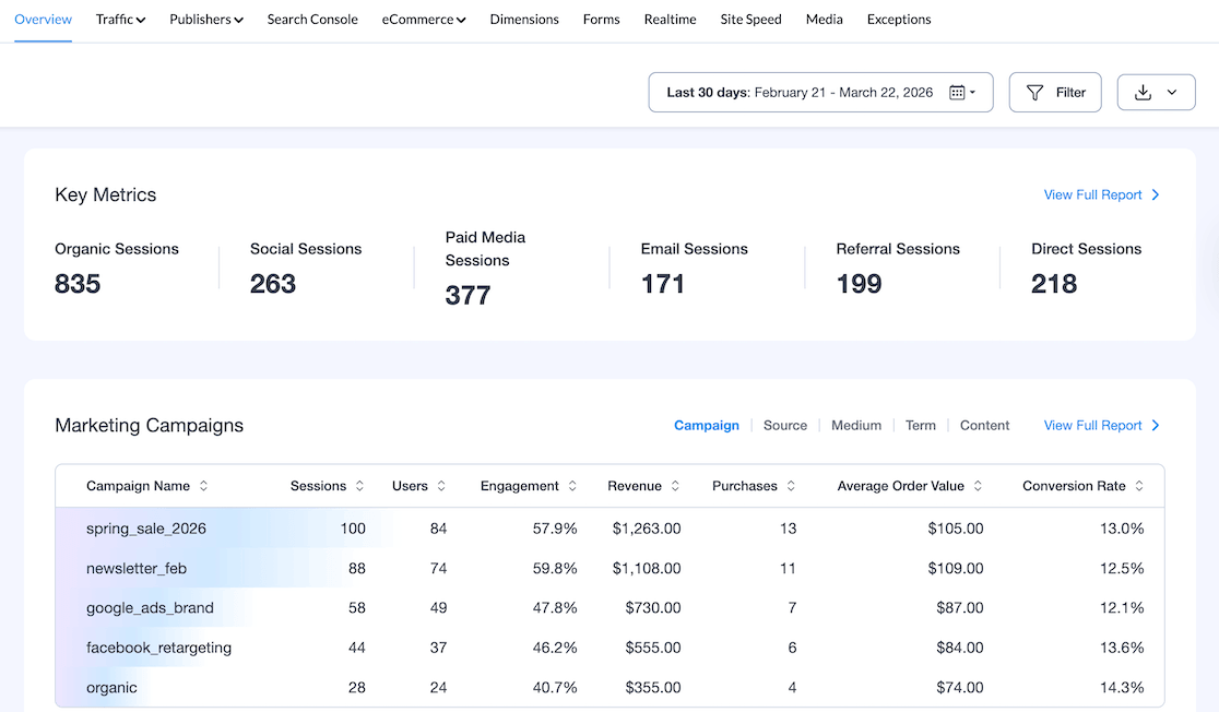 MonsterInsights Key Metrics panel showing organic, social, paid, email, referral, and direct sessions above a marketing campaigns performance table