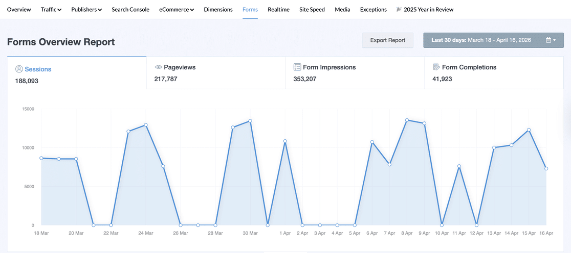 MonsterInsights Forms Overview Report showing form tracking data