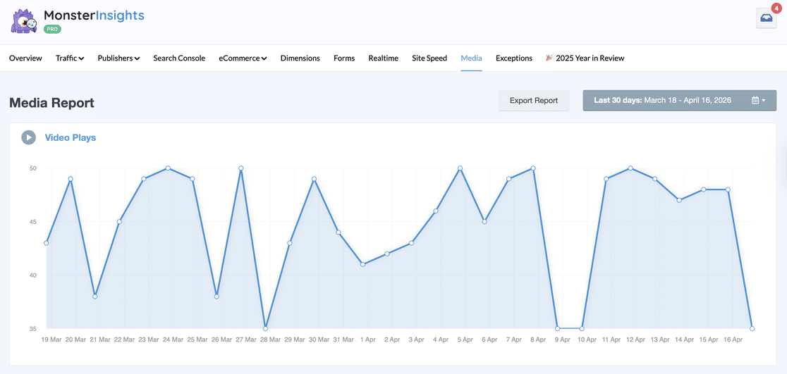 MonsterInsights Media Report showing Video Plays graph