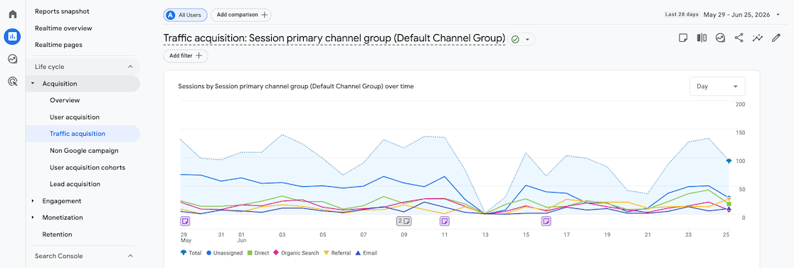 GA4 Traffic acquisition report showing sessions by Default Channel Group, a session-scoped view unaffected by the attribution model setting