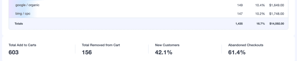 MonsterInsights eCommerce metrics showing Total Add to Carts, Total Removed from Cart, New Customers, and Abandoned Checkouts, with the Top Conversion Sources table visible above