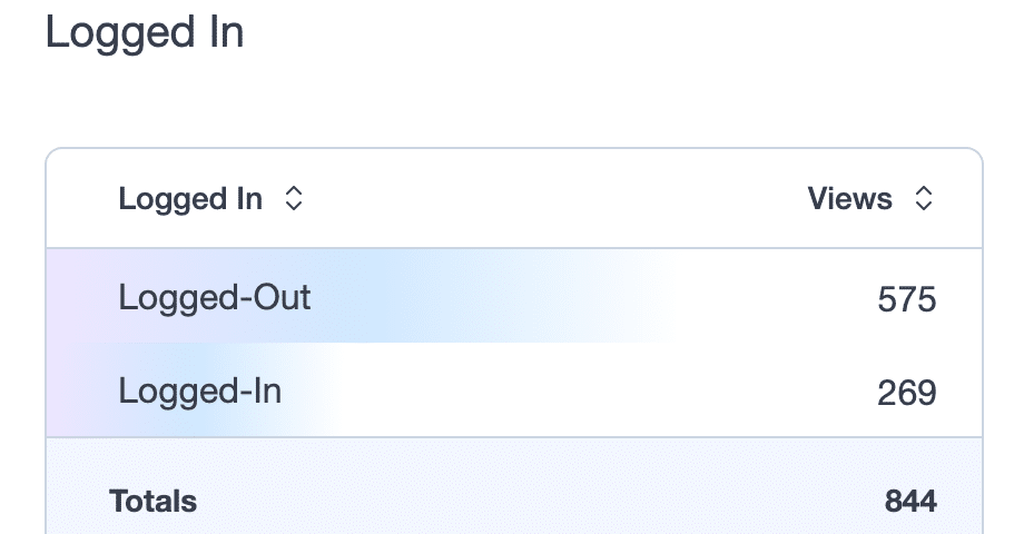 MonsterInsights Dimensions report Logged In card showing logged-out vs. logged-in session views