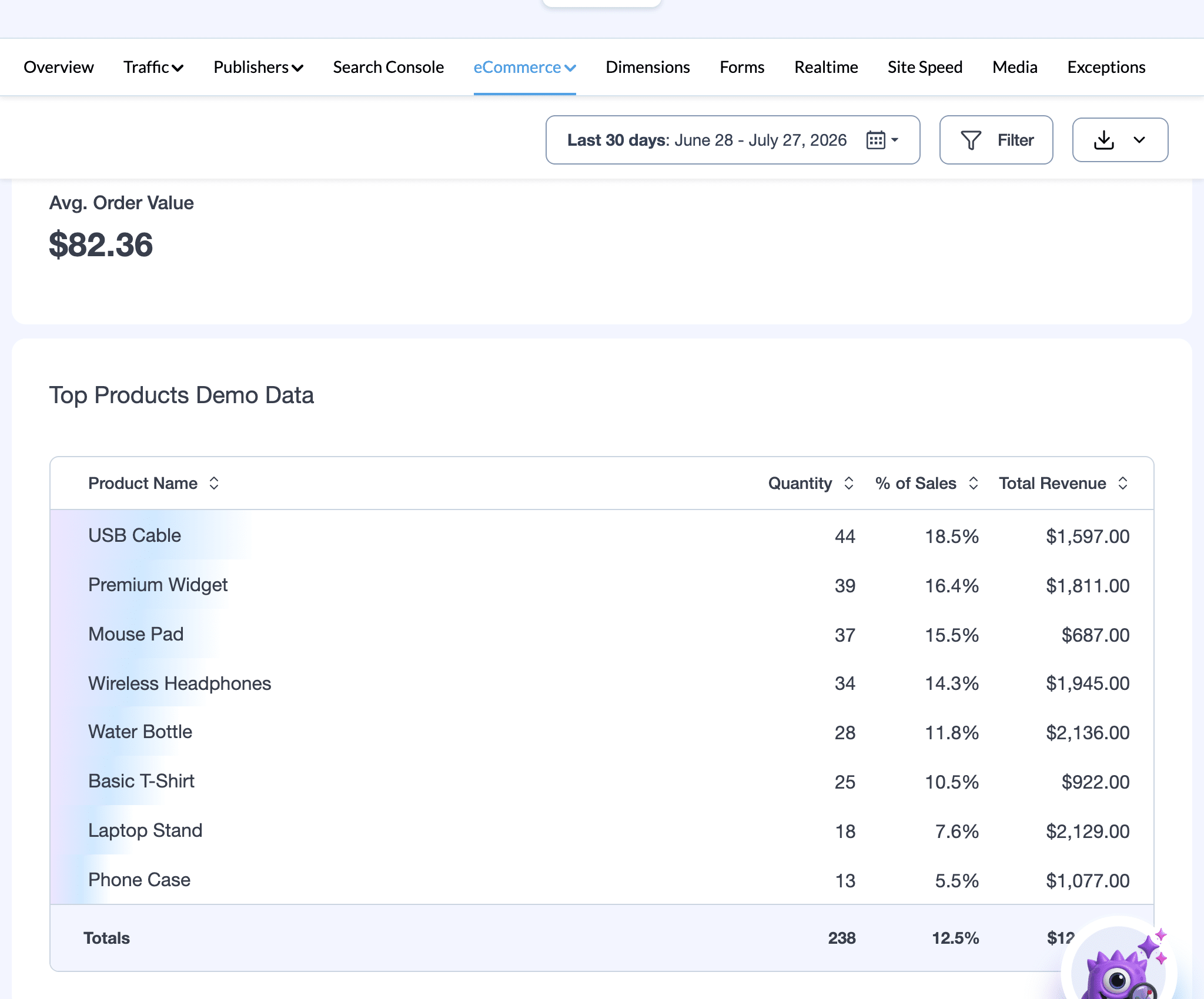 Average order value and top-selling products by revenue in a WooCommerce store analytics dashboard