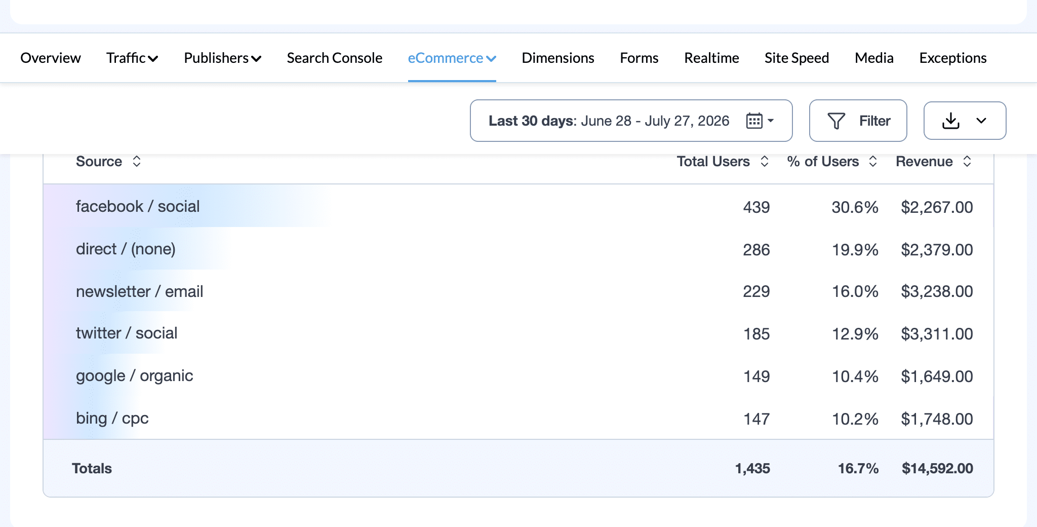 Top revenue-generating traffic sources for a WooCommerce store ranked by users and revenue