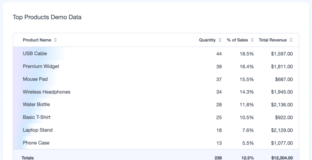MonsterInsights top products table showing quantity, percent of sales, and total revenue with sortable columns