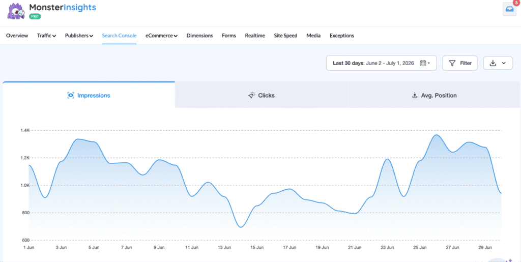 mi-11-1-0-3 - MonsterInsights MonsterInsights Search Console report with a tabbed graph showing Impressions, Clicks, and Avg. Position on separate tabs