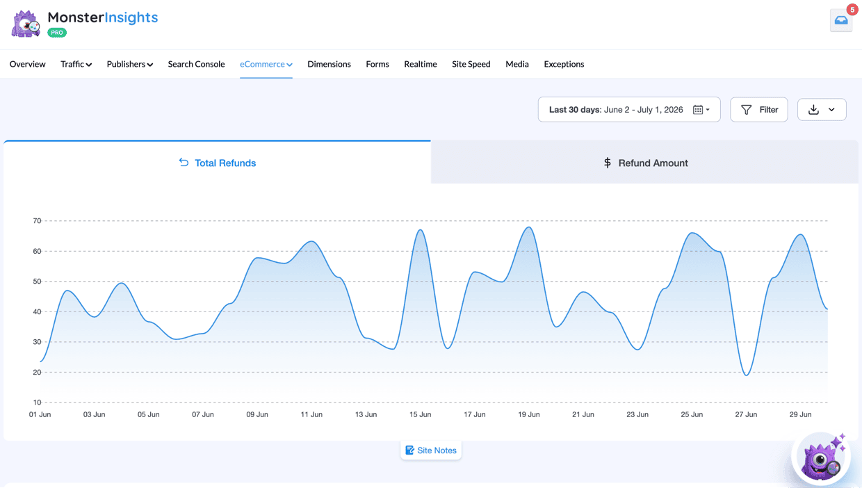 MonsterInsights eCommerce report with the new tabbed graph showing Total Refunds and Refund Amount
