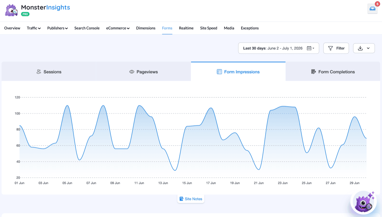 MonsterInsights Forms report with the new tabbed graph showing Sessions, Pageviews, Form Impressions, and Form Completions
