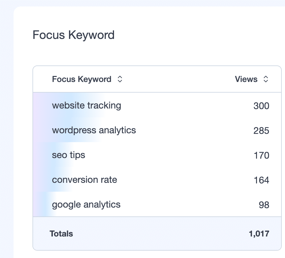 MonsterInsights Dimensions report Focus Keyword card showing top Yoast focus keyphrases by pageviews