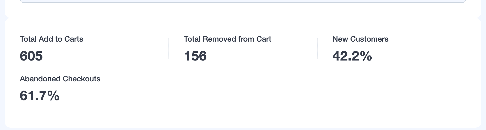 MonsterInsights eCommerce report showing Total Add to Carts, Total Removed from Cart, New Customers, and Abandoned Checkouts stats