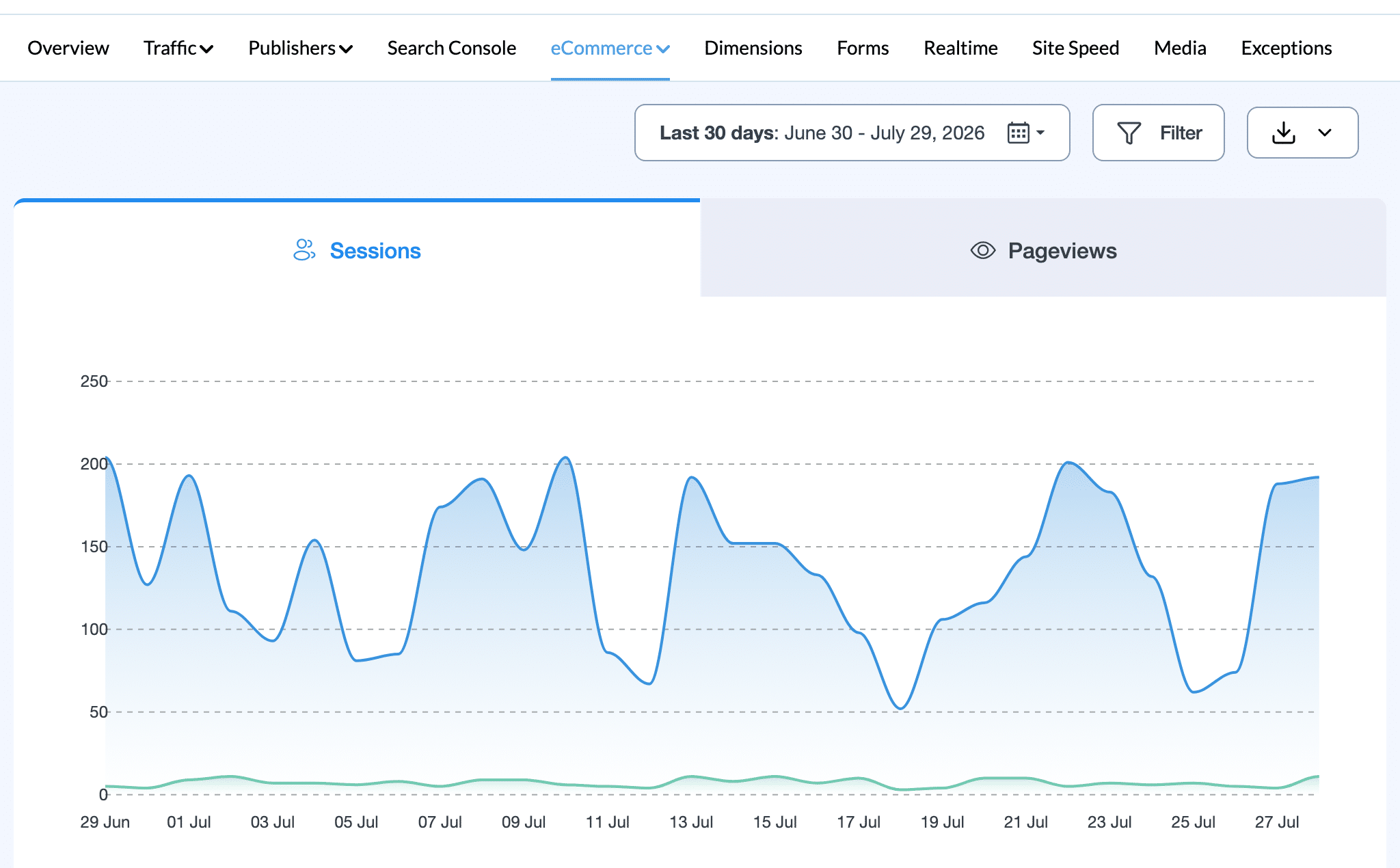 MonsterInsights eCommerce report showing a Sessions and Pageviews line graph over a 30-day date range