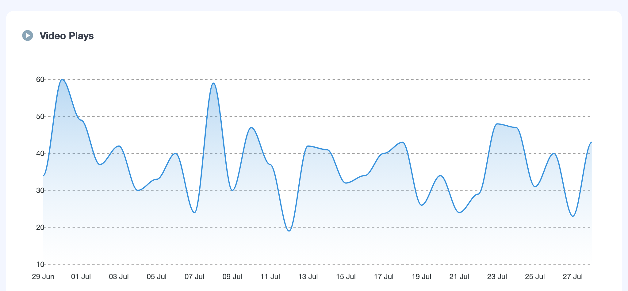 MonsterInsights Media report showing a full Video Plays chart over a 30-day date range