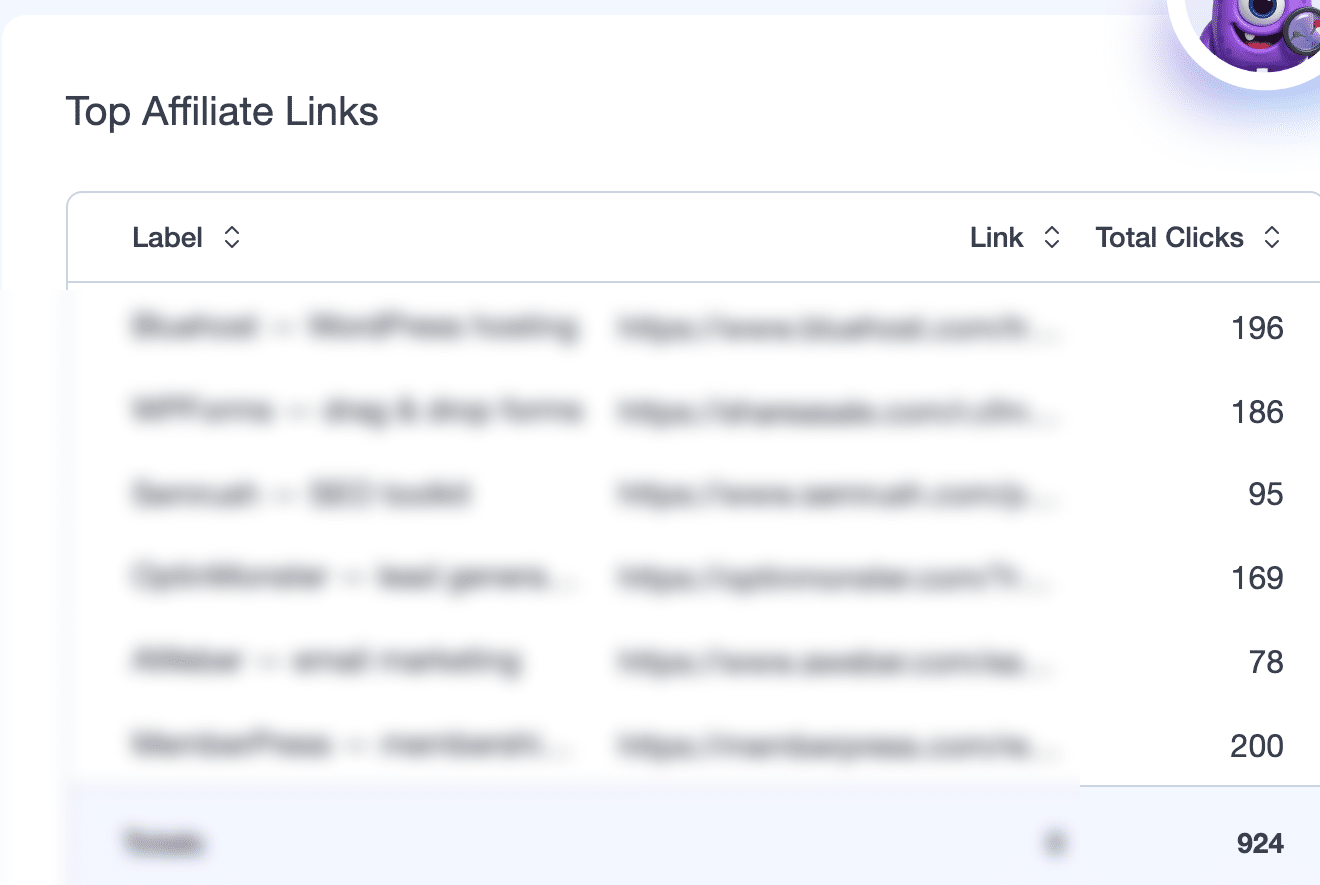 MonsterInsights Publishers report showing the Top Affiliate Links table with link details blurred and total clicks visible