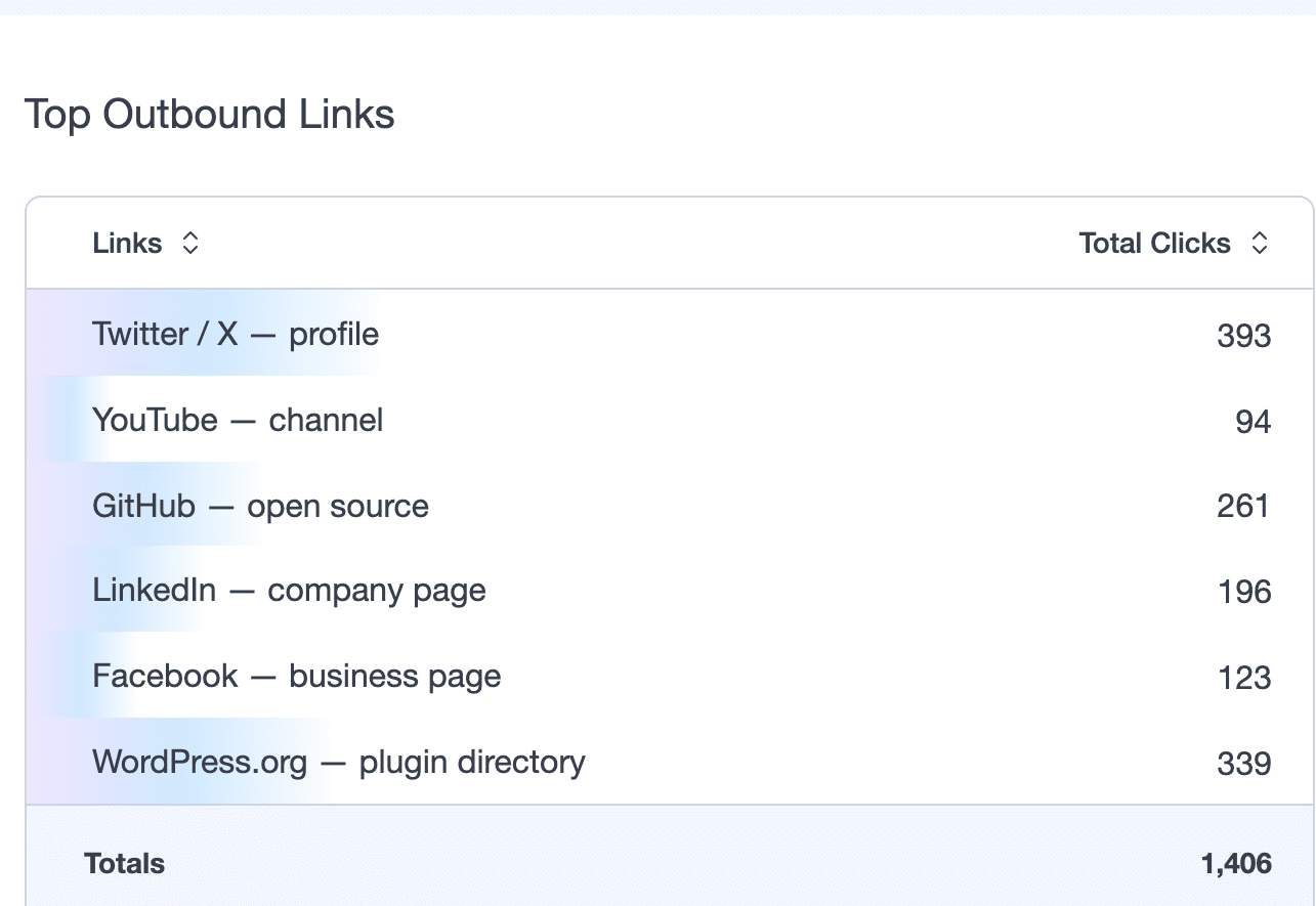MonsterInsights Publishers report showing the Top Outbound Links table with total clicks per link
