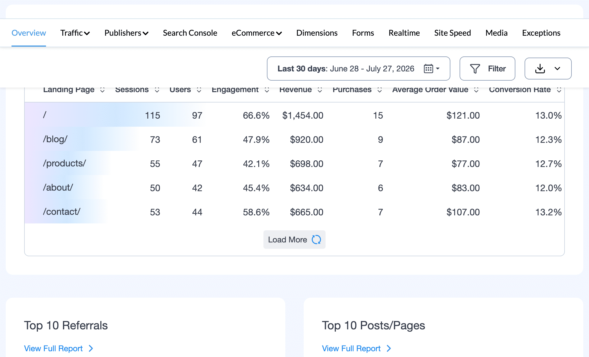 Landing page performance table showing sessions, revenue, and conversion rate for individual page URLs