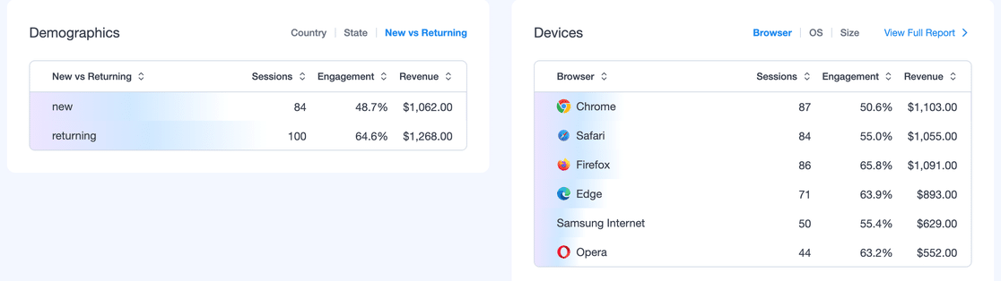 MonsterInsights Overview report Demographics card showing the New vs Returning data table next to the Devices card showing browser breakdown, with sessions, engagement, and revenue columns