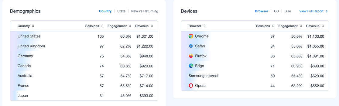 MonsterInsights Overview report Demographics card showing the Country data table with sessions, engagement, and revenue columns, next to the Devices card showing browser breakdown