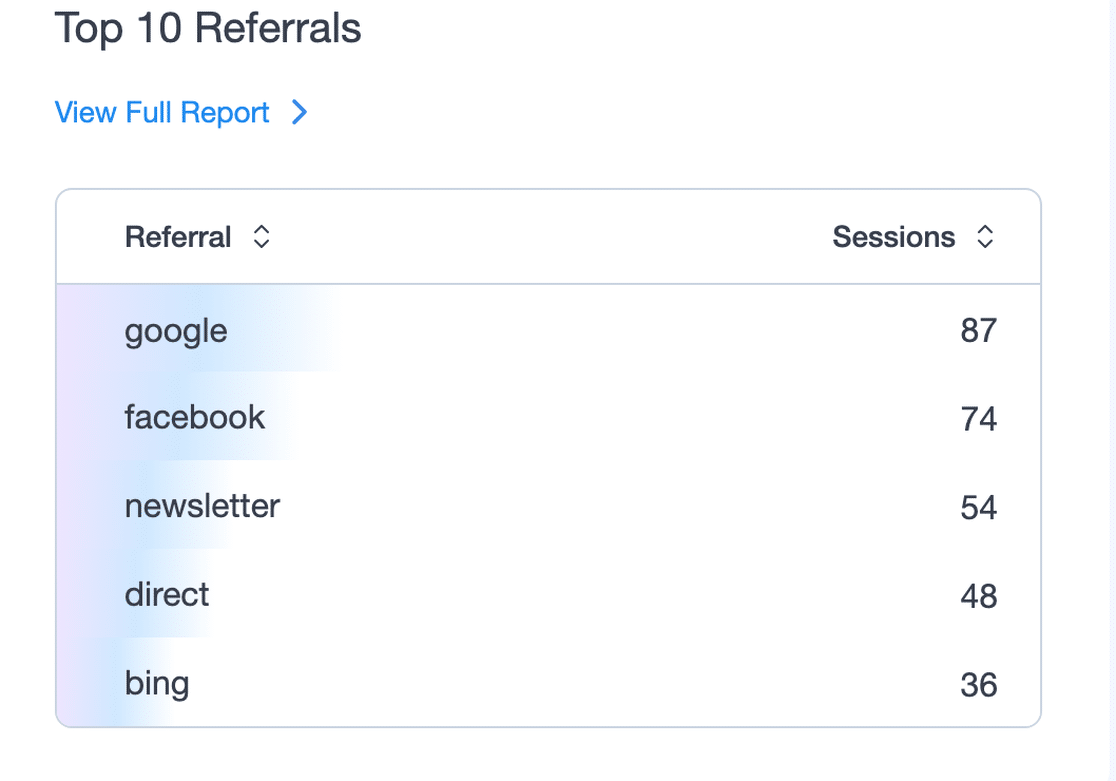 MonsterInsights Overview report Top 10 Referrals card listing referral sources and their session counts