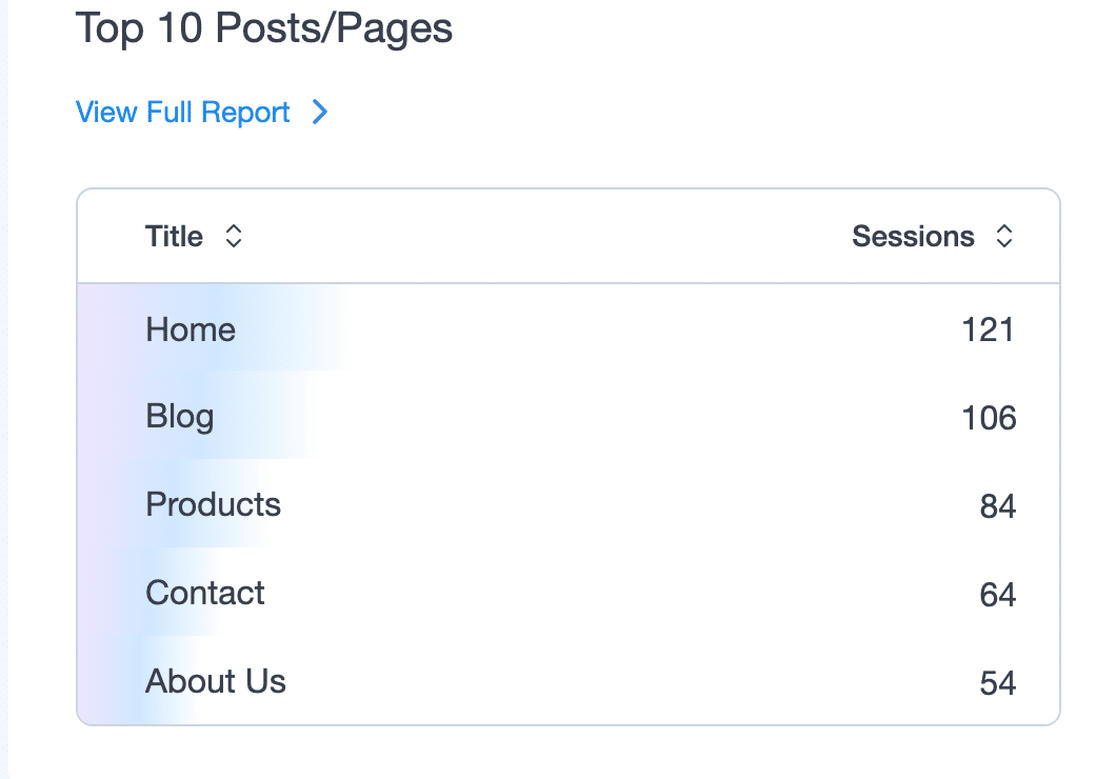 MonsterInsights Overview report Top 10 Posts/Pages card listing page titles and their session counts