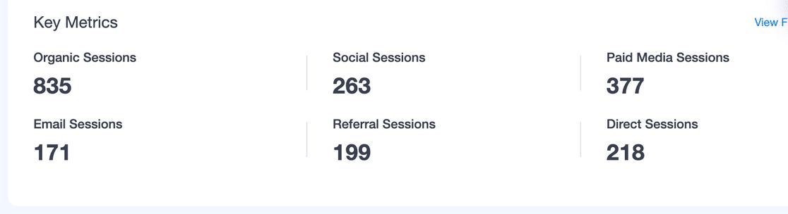 MonsterInsights Overview report Key Metrics section showing a channel-by-channel breakdown of sessions: organic, social, paid media, email, referral, and direct