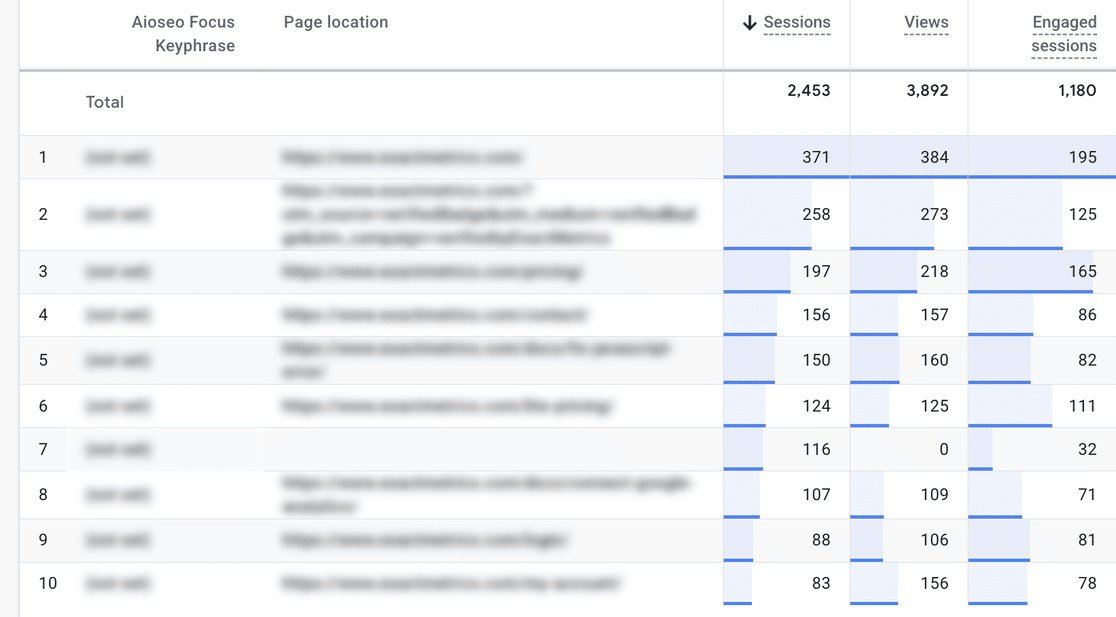 GA4 Explore custom report combining the Aioseo Focus Keyphrase custom dimension with Page location, Sessions, Views, and Engaged sessions