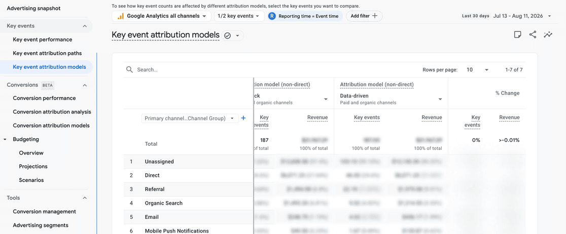 GA4 Key event attribution models report comparing Last click and Data-driven attribution with % Change columns