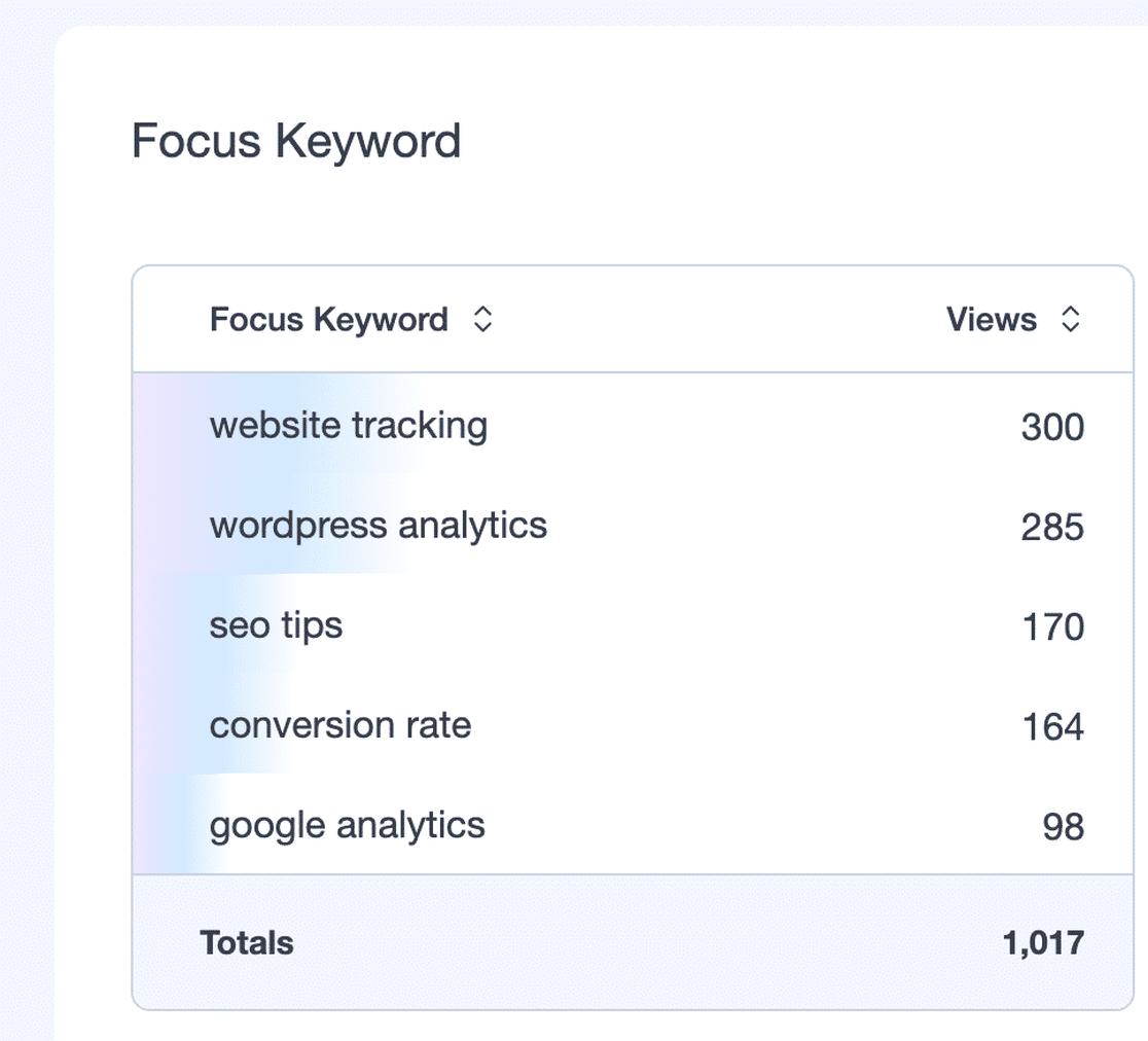 MonsterInsights Dimensions report Focus Keyword card showing top focus keyphrases by pageviews