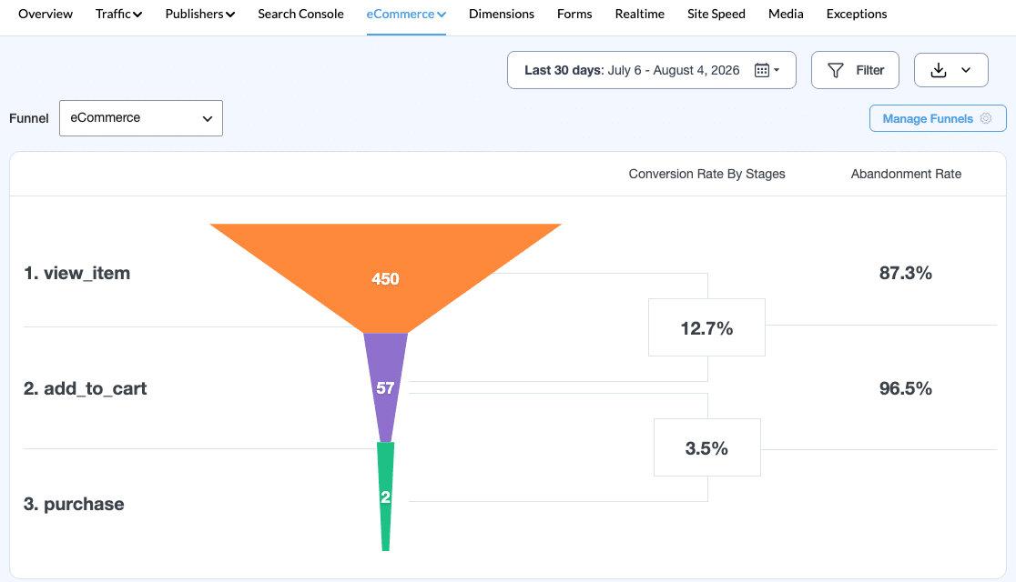 MonsterInsights eCommerce Funnel report showing the view_item, add_to_cart, and purchase funnel steps with real visitor counts, conversion rate by stage, and abandonment rate, plus the Funnel dropdown and Manage Funnels button