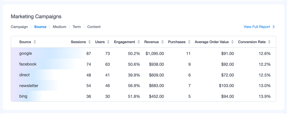 MonsterInsights Marketing Campaigns table in the Traffic report, Source tab active, showing sessions, revenue, purchases, and conversion rate by traffic source