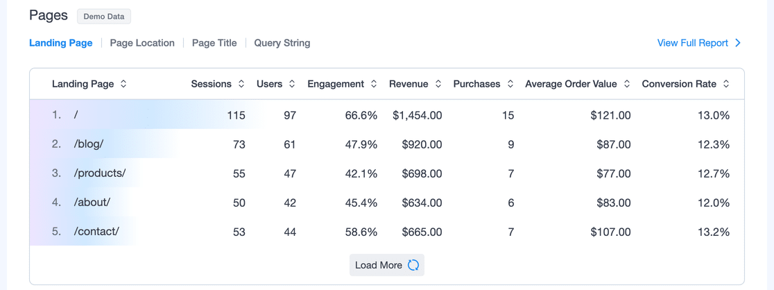 Landing Page report table in MonsterInsights showing sessions, users, engagement, revenue, purchases, average order value, and conversion rate for top pages