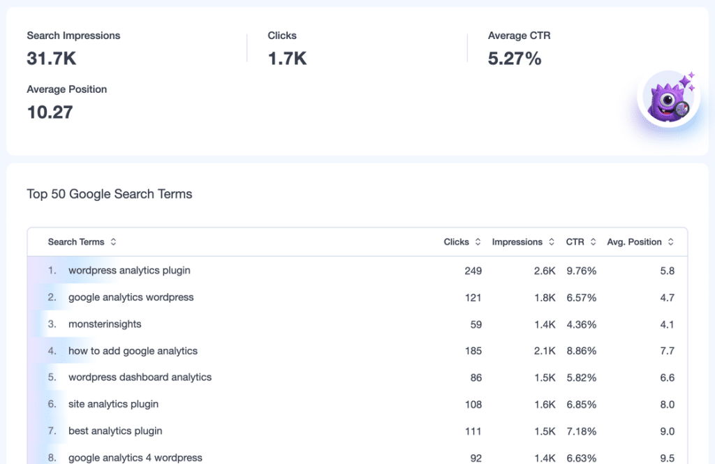 MonsterInsights Search Console report stat tiles (Search Impressions, Clicks, Average CTR, Average Position) above the Search Terms table showing clicks, impressions, CTR, and average position for each keyword