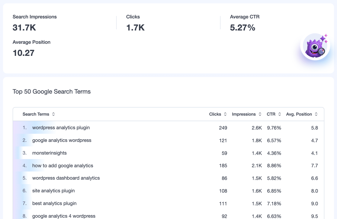 MonsterInsights Search Console report stat tiles (Search Impressions, Clicks, Average CTR, Average Position) above the Search Terms table showing clicks, impressions, CTR, and average position for each keyword